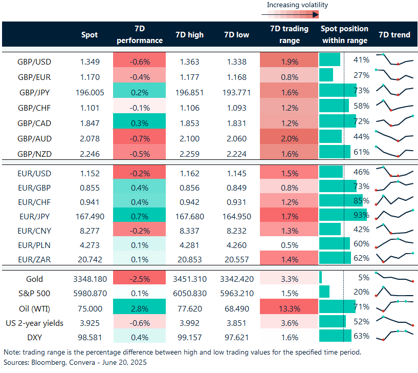 Table of FX rates, trends and trading ranges.