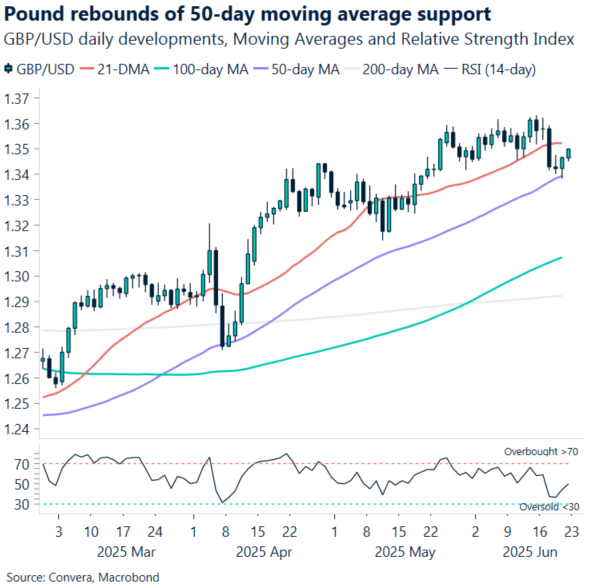 Chart of GBPUSD - showing a rebound of key support level to keep the uptrend intact albeit fragile.