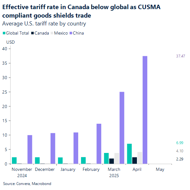 CUSMA compliant goods shielded as effective tariff rate in Canada below global