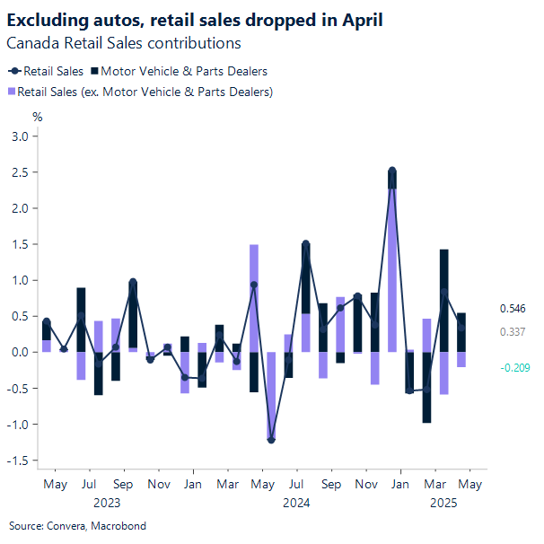 Canadian retail sales drop in April