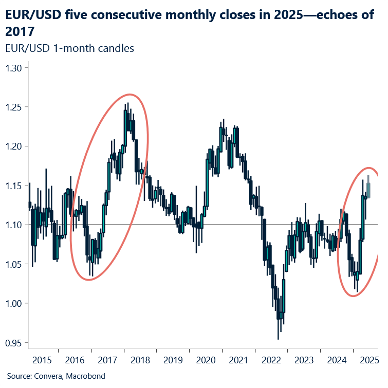 EUR/USD five consecutive monthly closes in 2025 - echoes of 2017