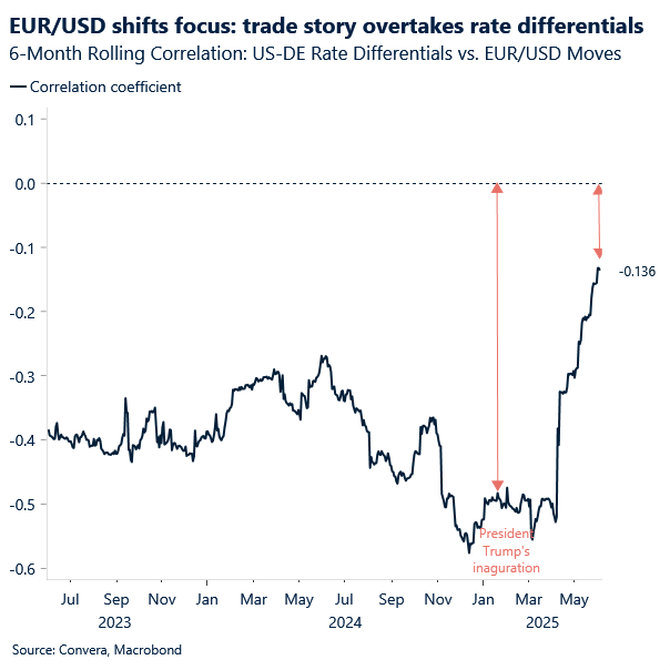 Chart of EURUSD correlation with rate differentials