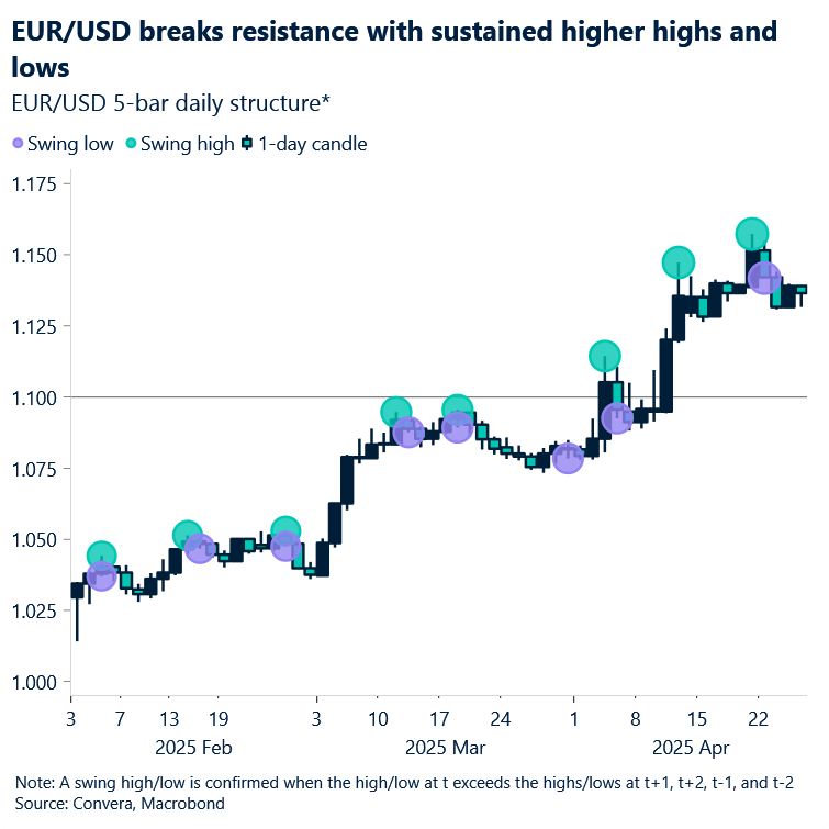 EUR/USD breaks resistance with sustained higher highs and lows