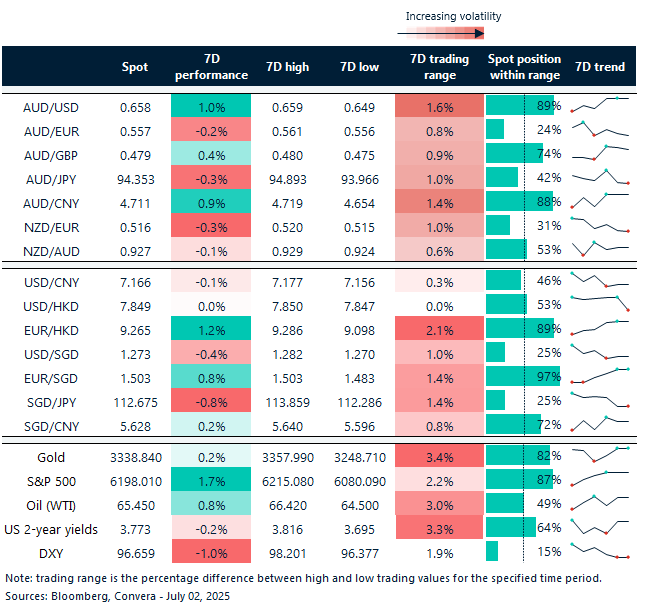 2 July 2025 exchange rates table: Seven-day rolling currency trends and trading ranges