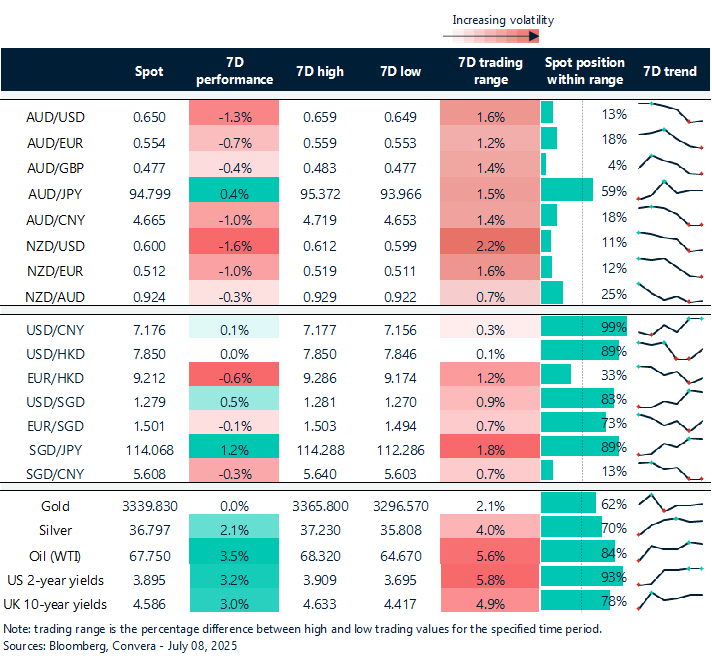 8 July 2025 table showing seven-day rolling currency trends and trading ranges