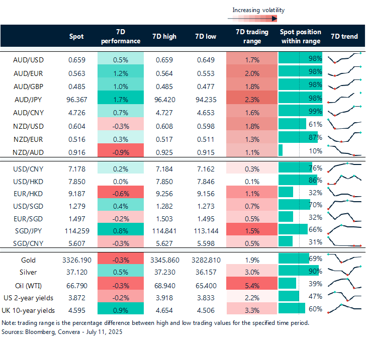 11 July 2025 Table showing seven-day rolling currency trends and trading ranges  