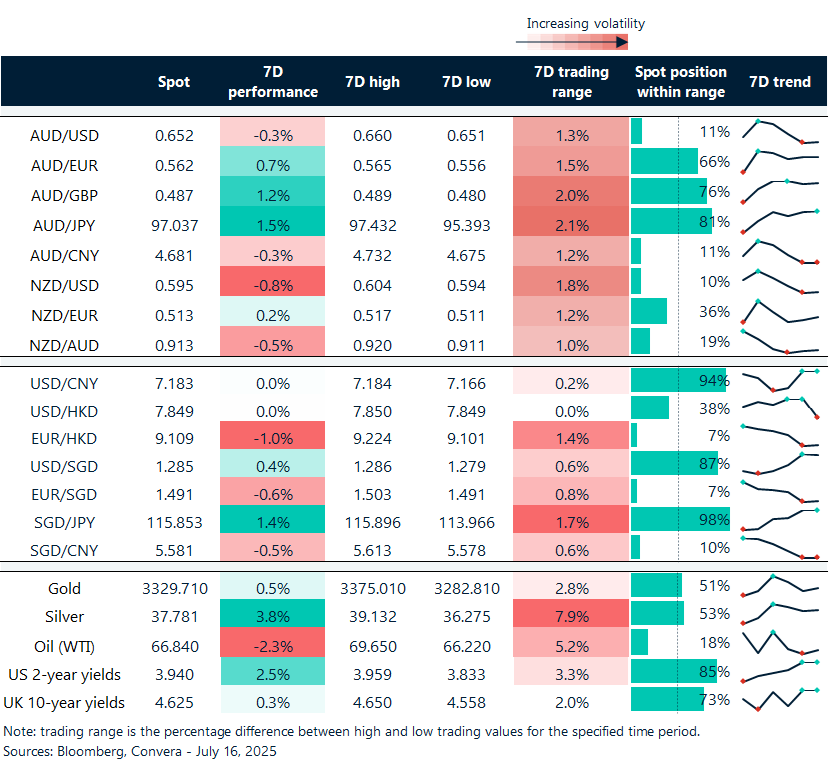16 July 2025 table showing seven-day rolling currency trends and trading ranges