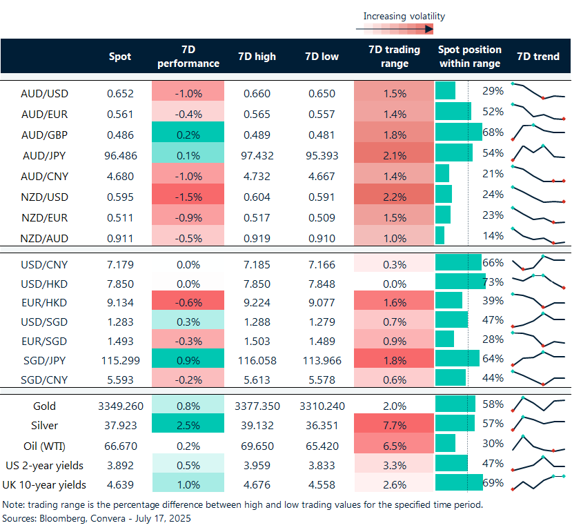 17 July 2025 Table showing seven-day rolling currency trends and trading ranges