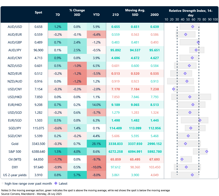 28 July 2025 table showing seven-day rolling currency trends and trading ranges  