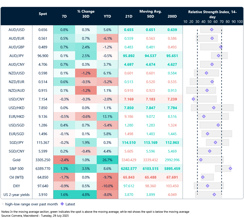 29 July 2025 table showing seven-day rolling currency trends and trading ranges  