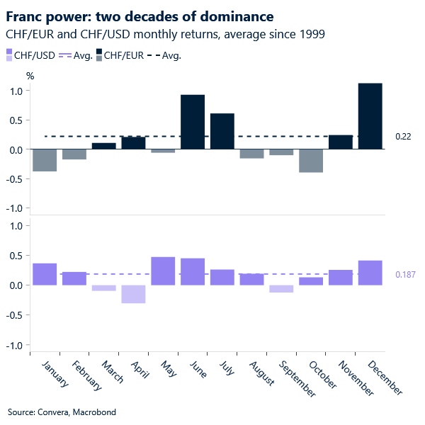 Franc power: two decades of dominance
