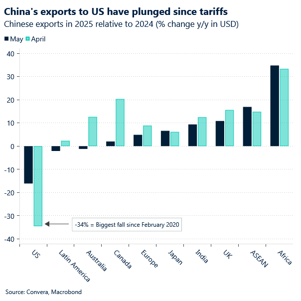Chart of Chinese exports to major trading partners during April and may showing exports to US plunged.