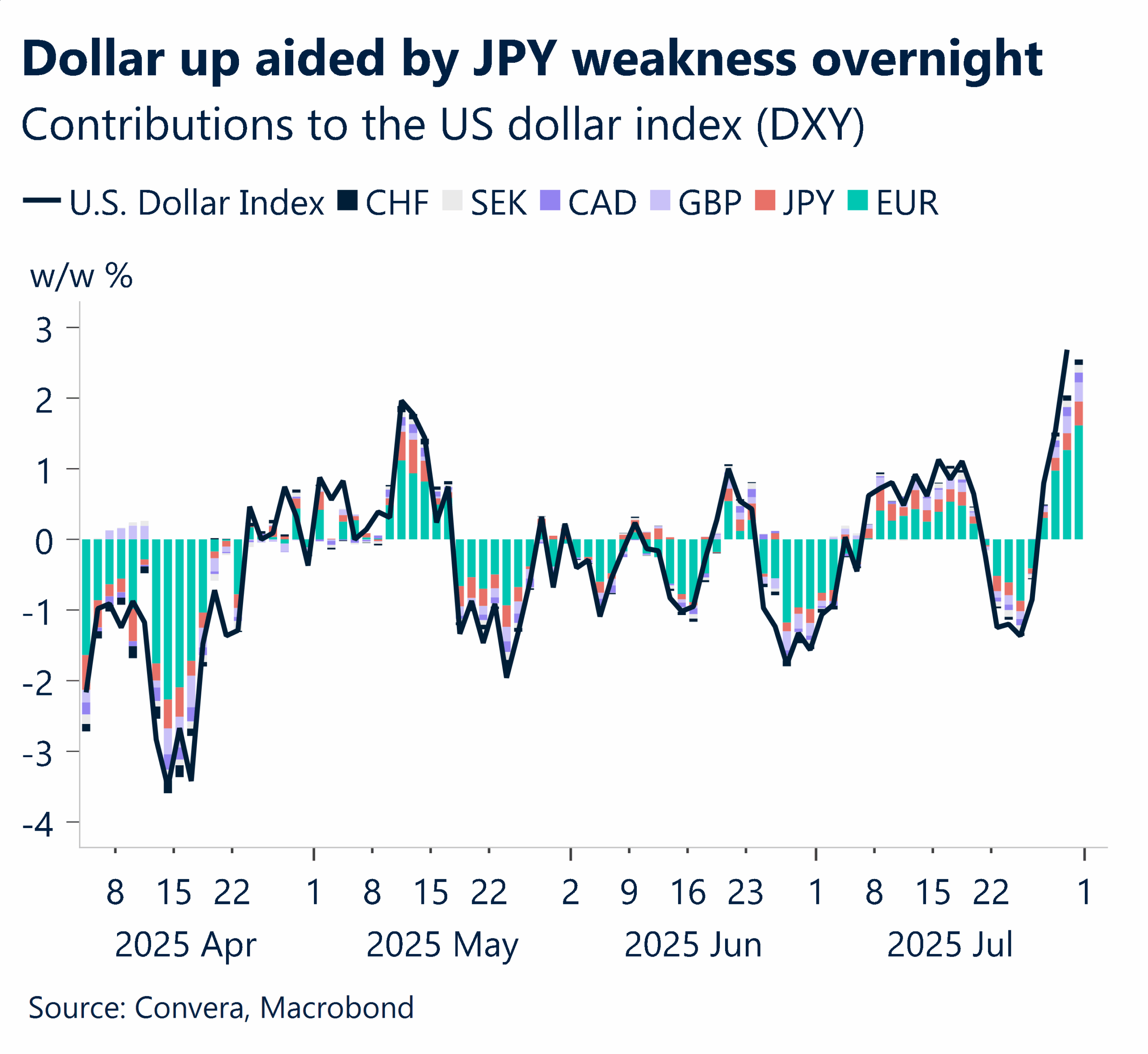 Tariff twists and data strength lift the dollar | Convera