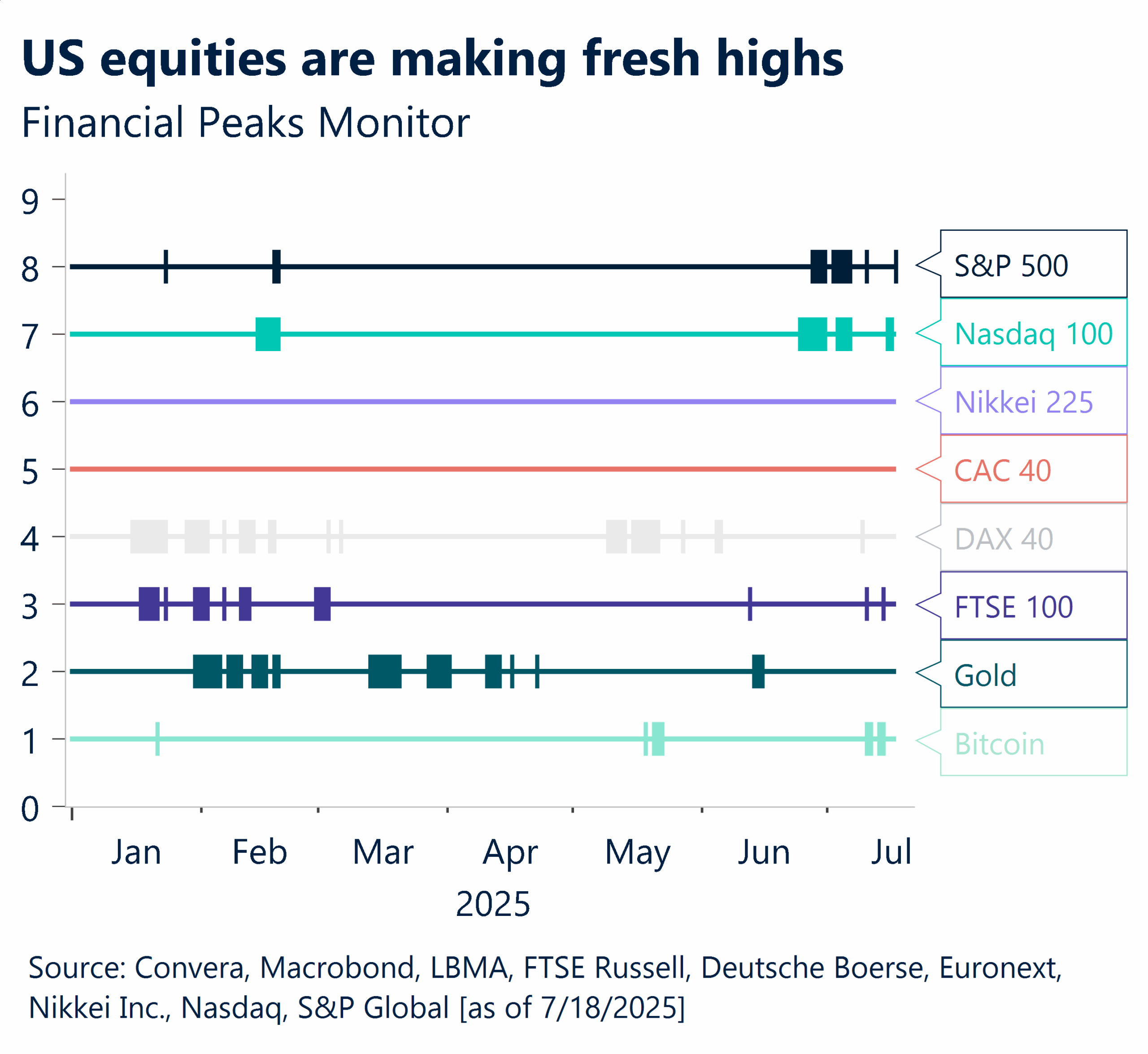 US eq making fresh highs