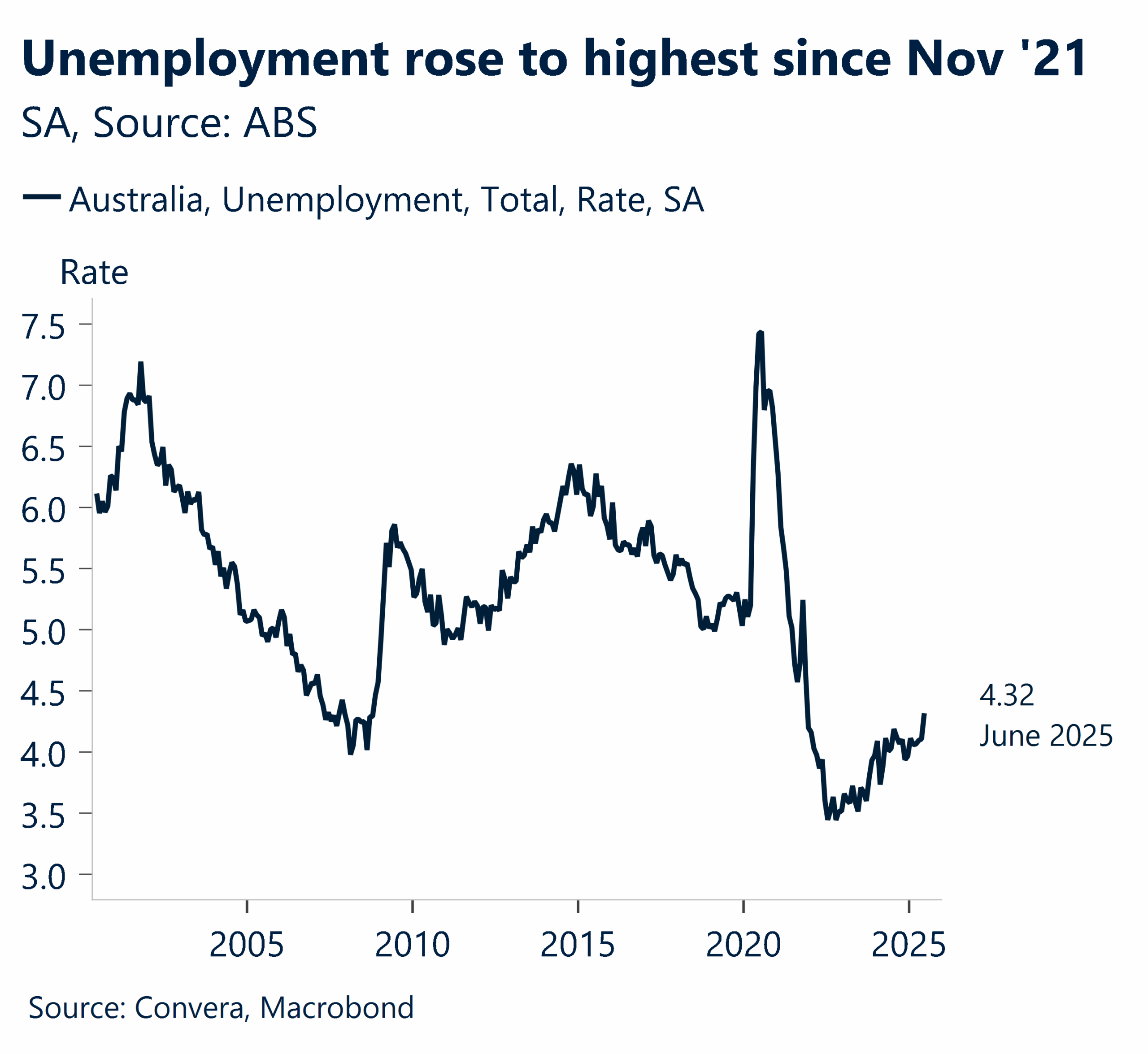 unempt rose to highest since nov 21