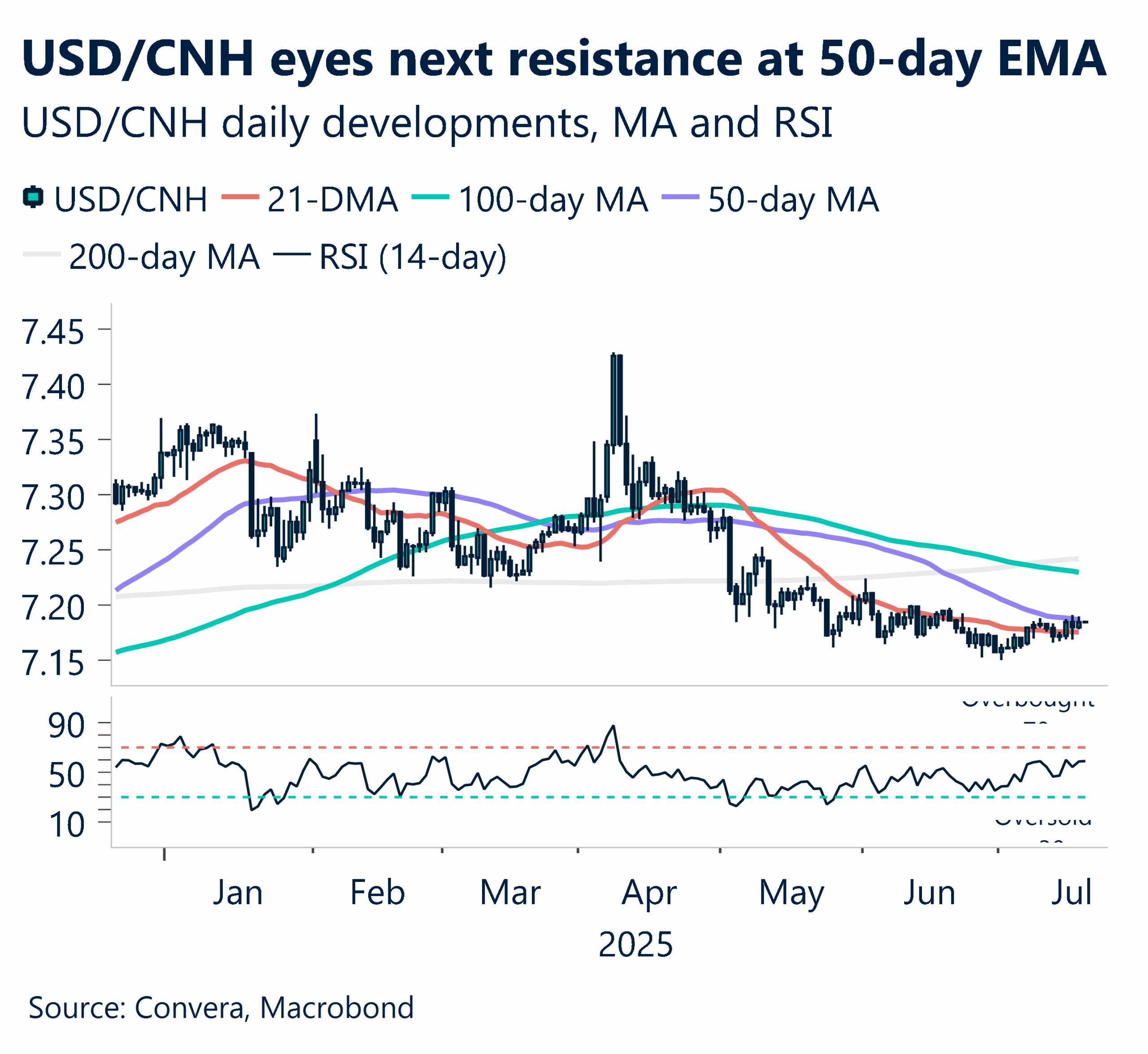 USDCNH eyes next resistance at 50-day EMA