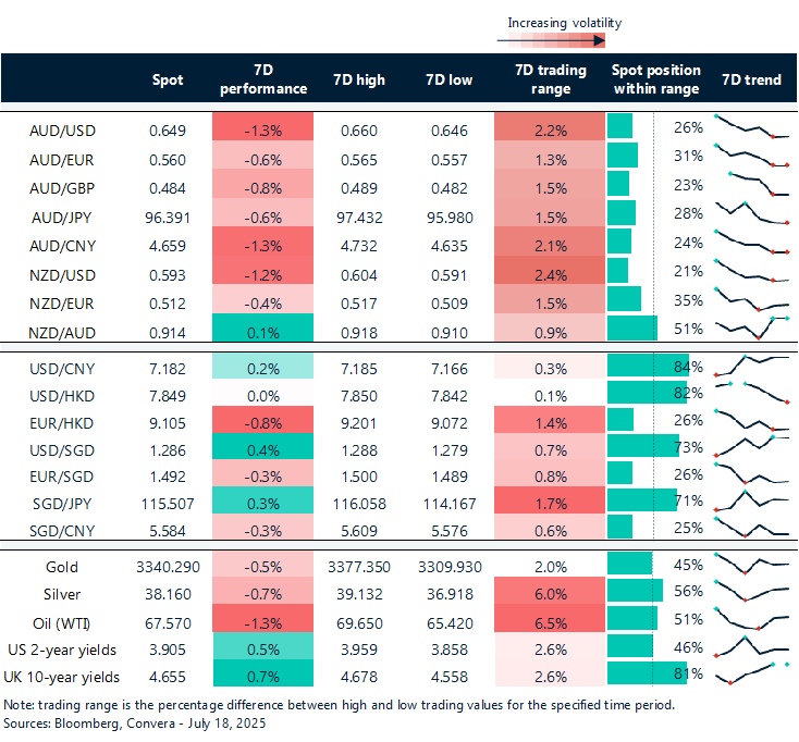 FX rates