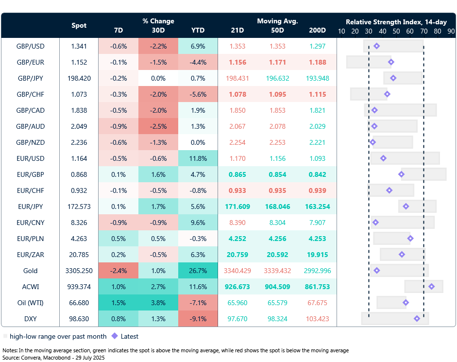 Table of FX trends and trading ranges.