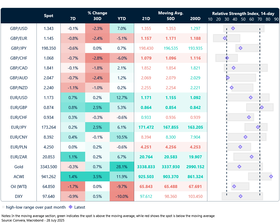 Table of FX rates, trends and trading ranges