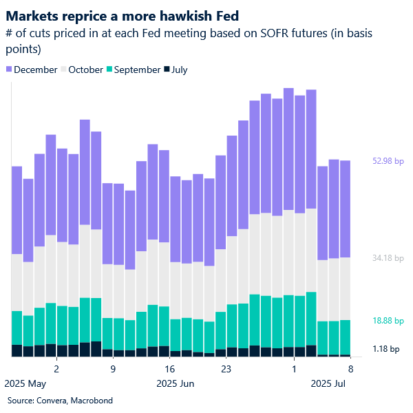 Markets reprice a more hawkish Fed