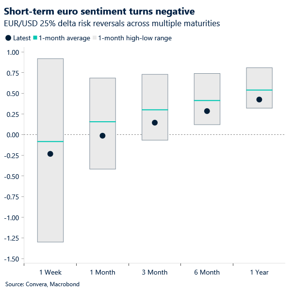 Short-term euro sentiment turns negative