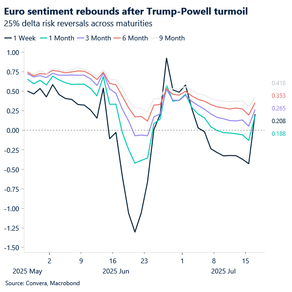Chart of EURUSD risk reversals, showing euro sentiment rebounded yesterday