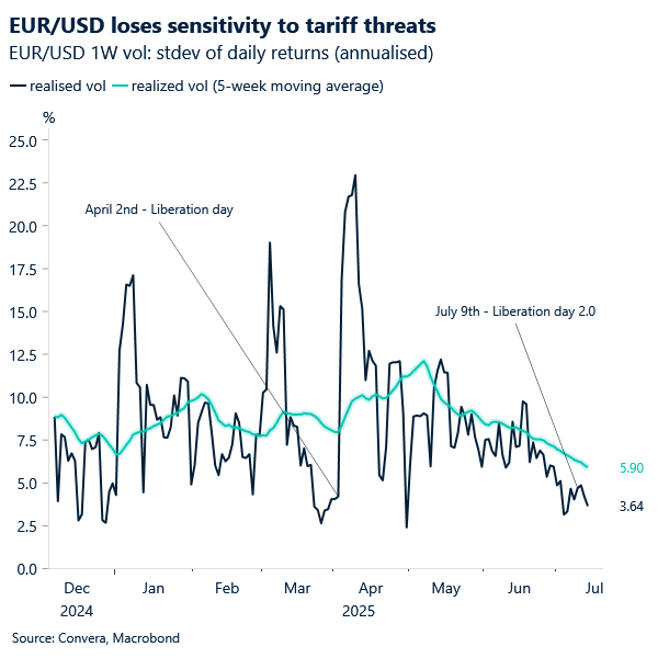 EUR/USD loses sensitivity to tariff threats