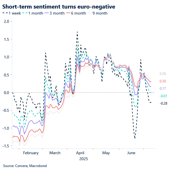 Short-term sentiment turns euro-negative