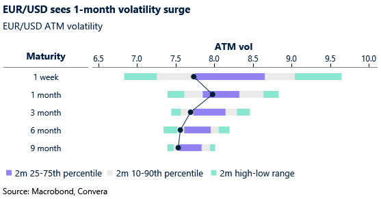 EUR/USD sees 1-month volatility surge