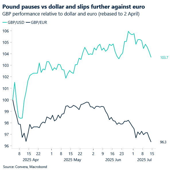 Pound pauses vs dollar and slips further against euro. 