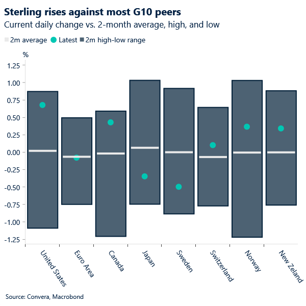 Chart of daily % change of GBP versus major peers versus 2-month average, high and low - shows GBP had a robust Monday.