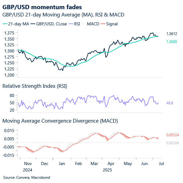 GBP/USD momentum fades
