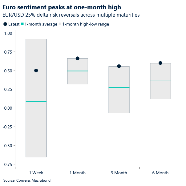 Euro sentiment peaks at one-month high