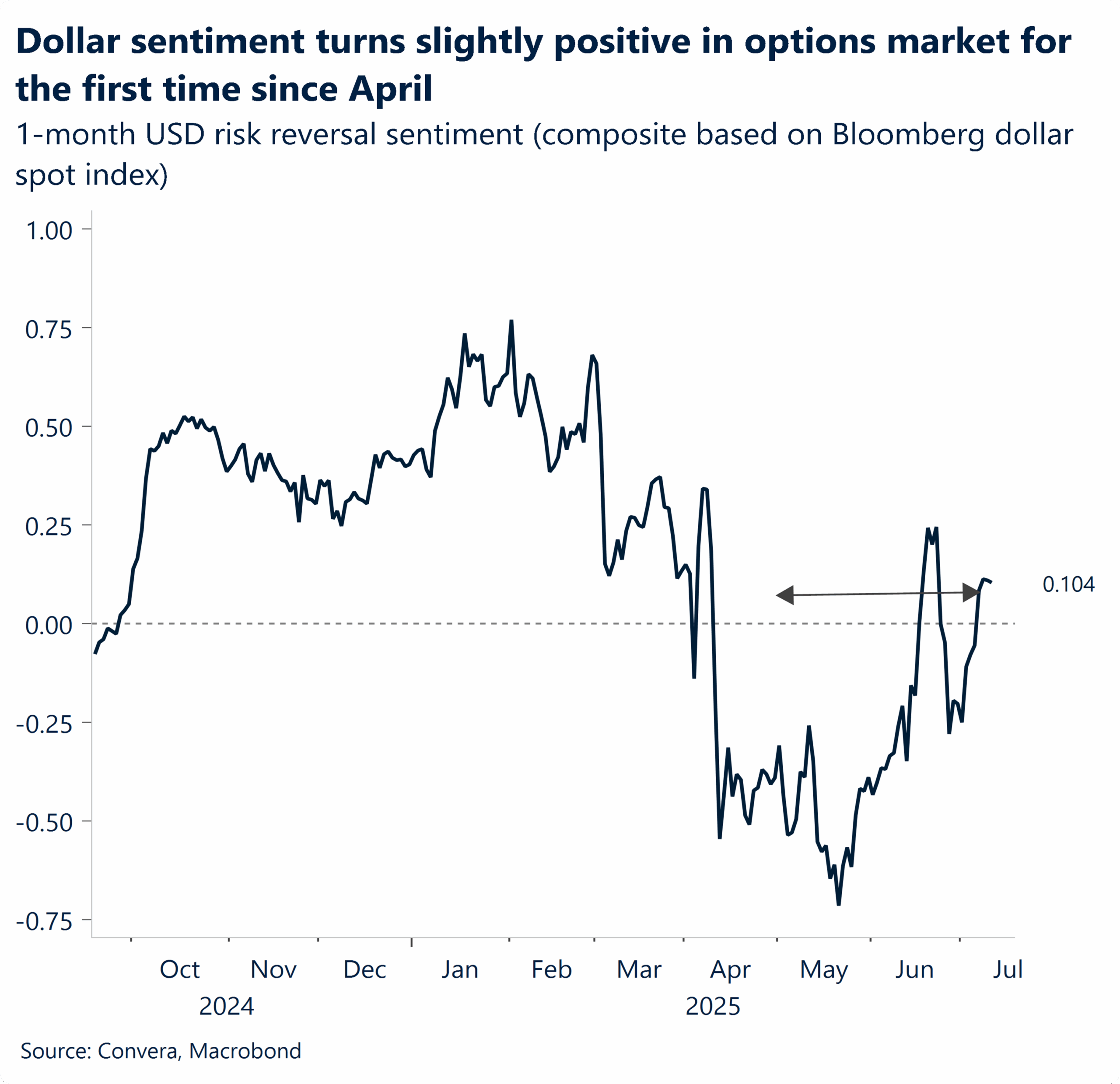 Chart: Dollar sentiment turns slightly positive in options market for first time since april