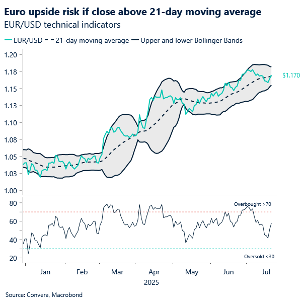 Chart of EURUSD technical analysis showing resistance at 21-day moving average.