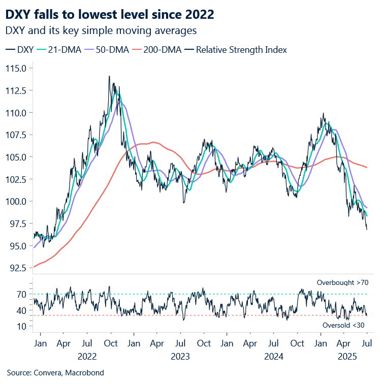 DXY falls to lowest level since 2022