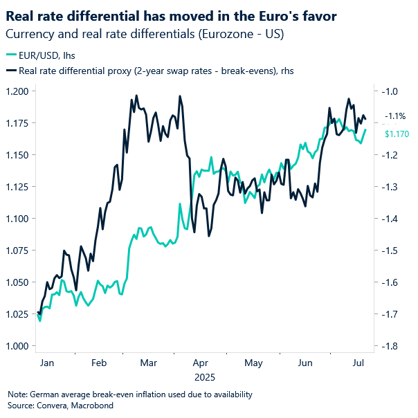 Chart of EURUSD versus real rate differential shows long-term support for the euro.