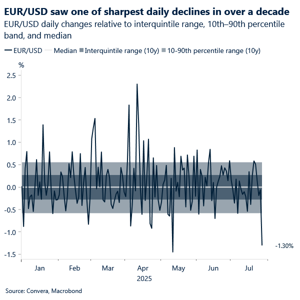 Chart of EURUSD daily price changes - showing one of the biggest drops in the last decade on Monday.