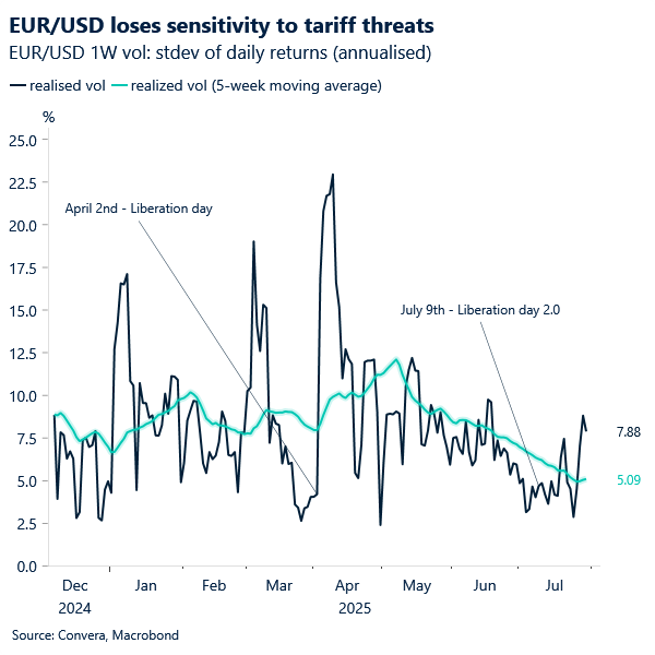 EUR/USD loses sensitivity to tariff threats