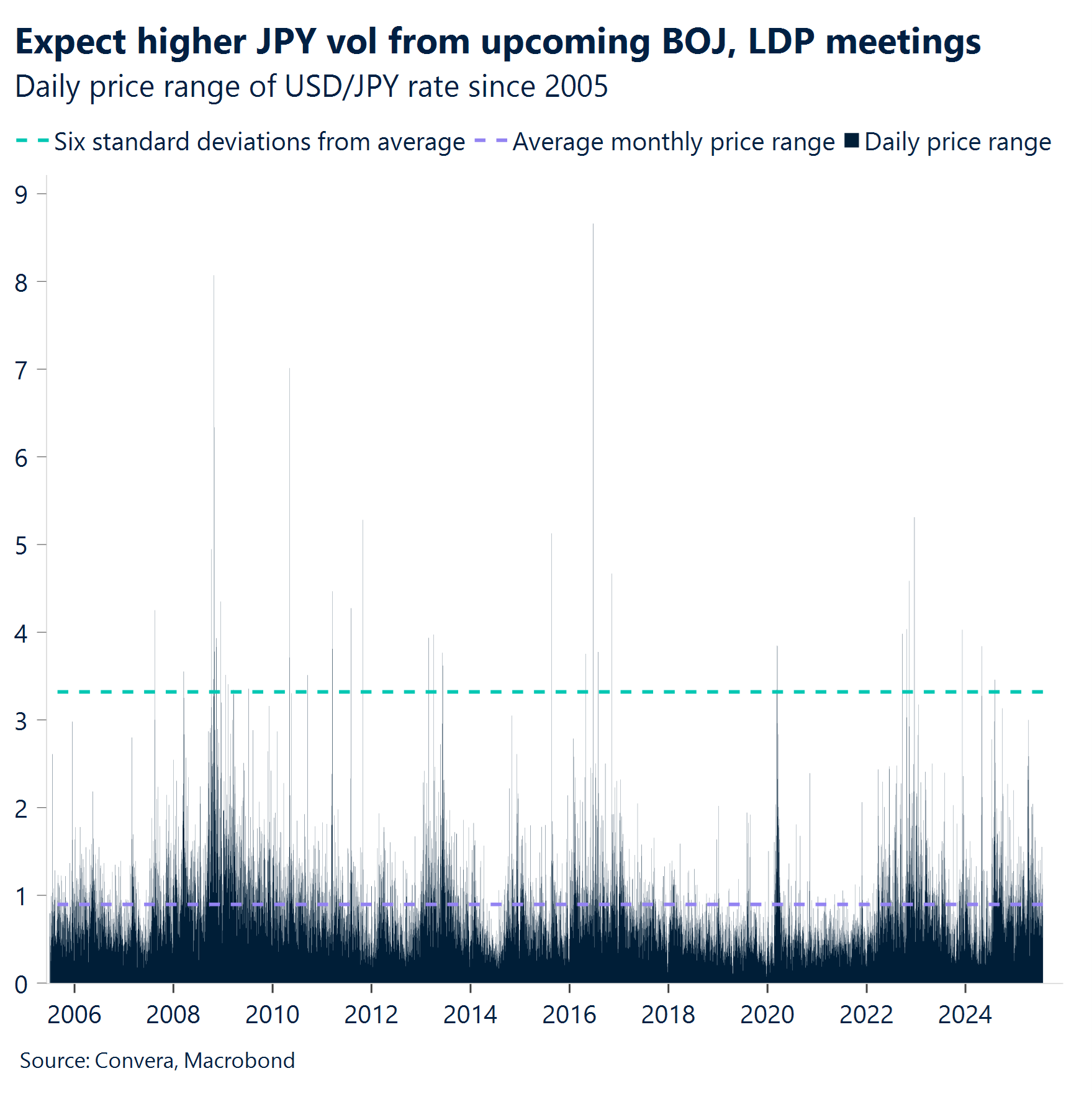Chart: Expect higher JPY vol from upcoming BOJ, LDP meetings