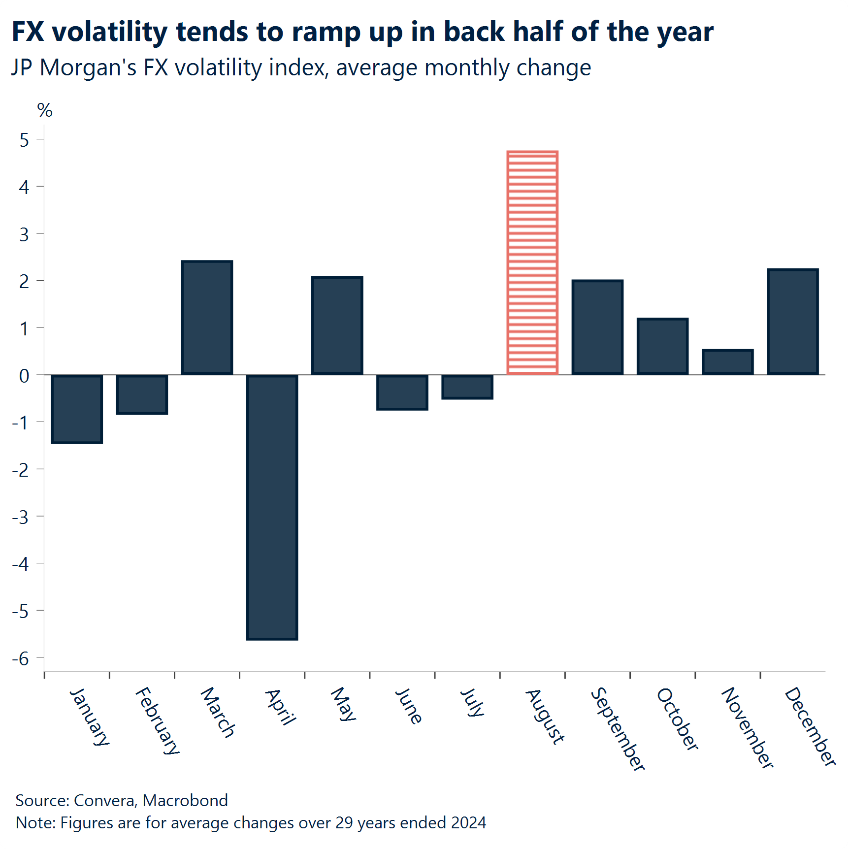 Chart: FX volatility tends to ramp up in back half of the year