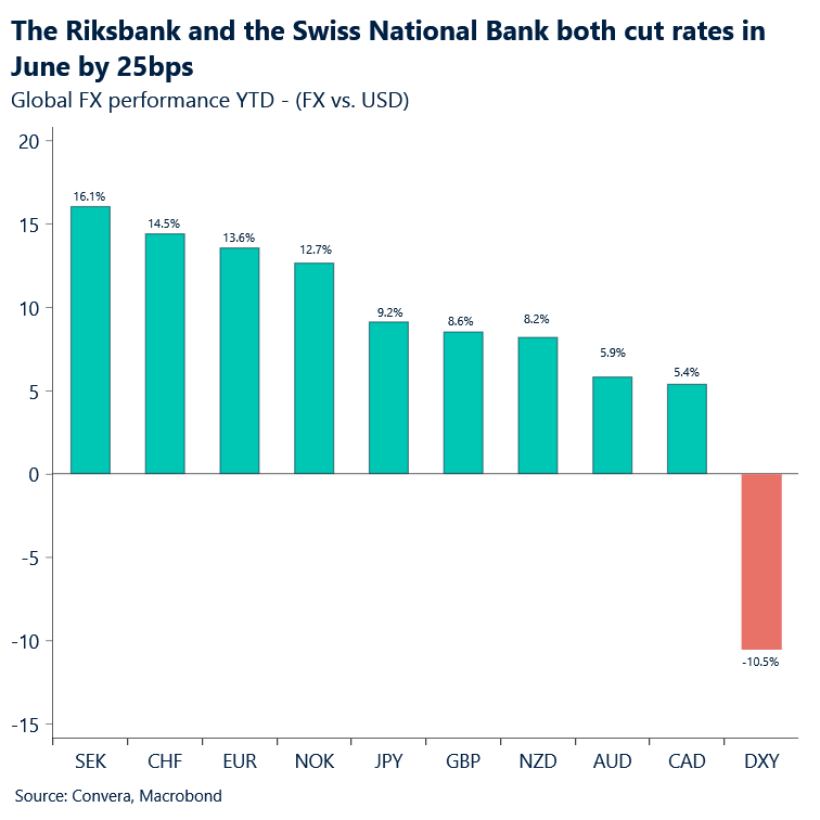 The riksbank and the swiss national bank both cut rates in June by 25 basis points.