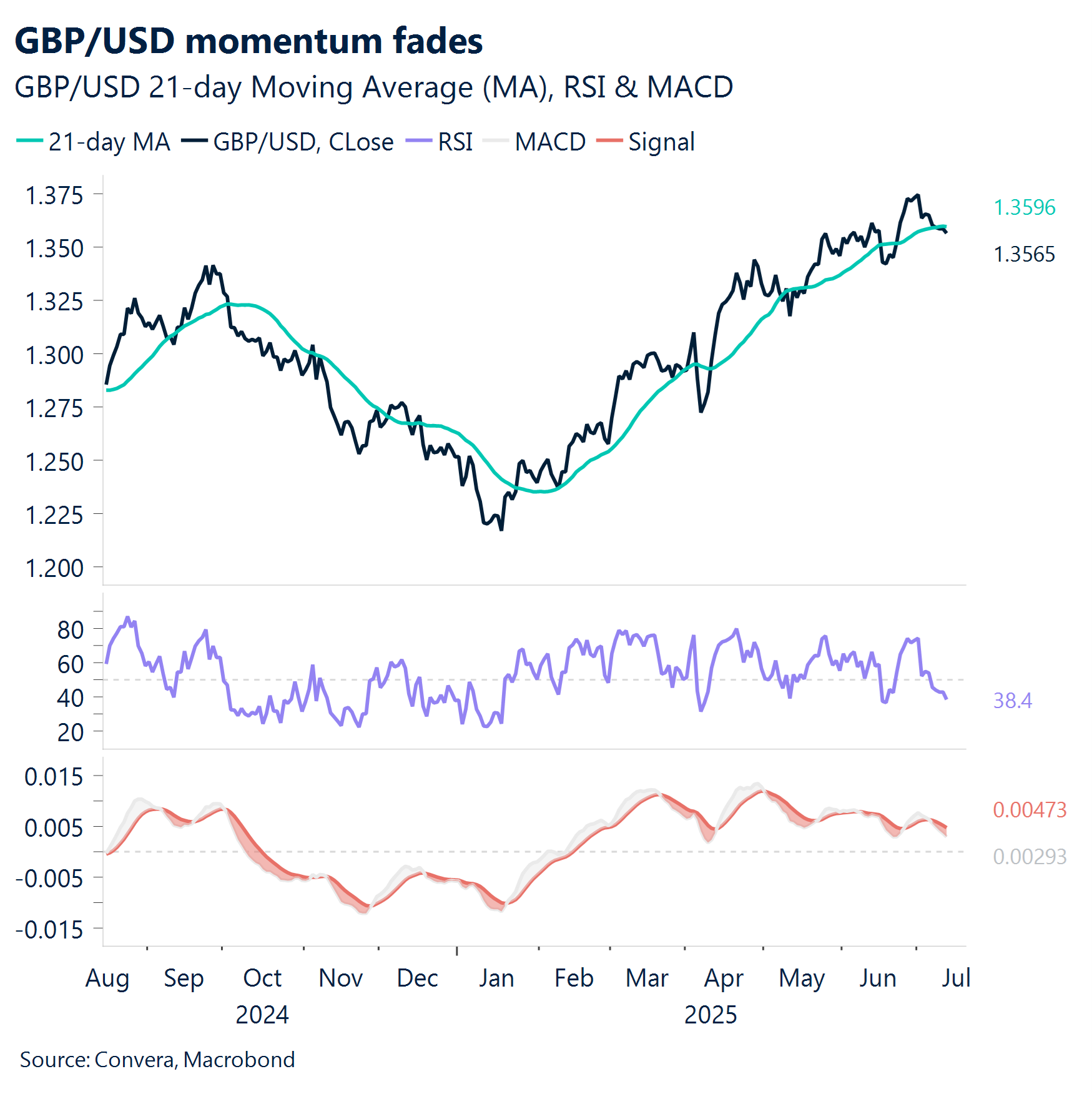 Chart: GBP/USD momentum fades