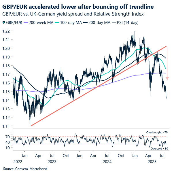 Chart of GBP/EUR hitting trendline and accelerating lower over the last two months to November 2023 lows.