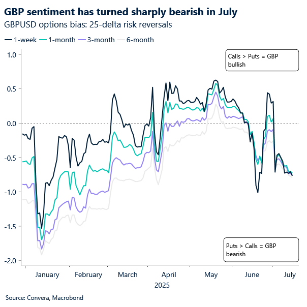 Chart of GBPUSD risk reversals - showing sentiment towards pound has turned sharply negative this month