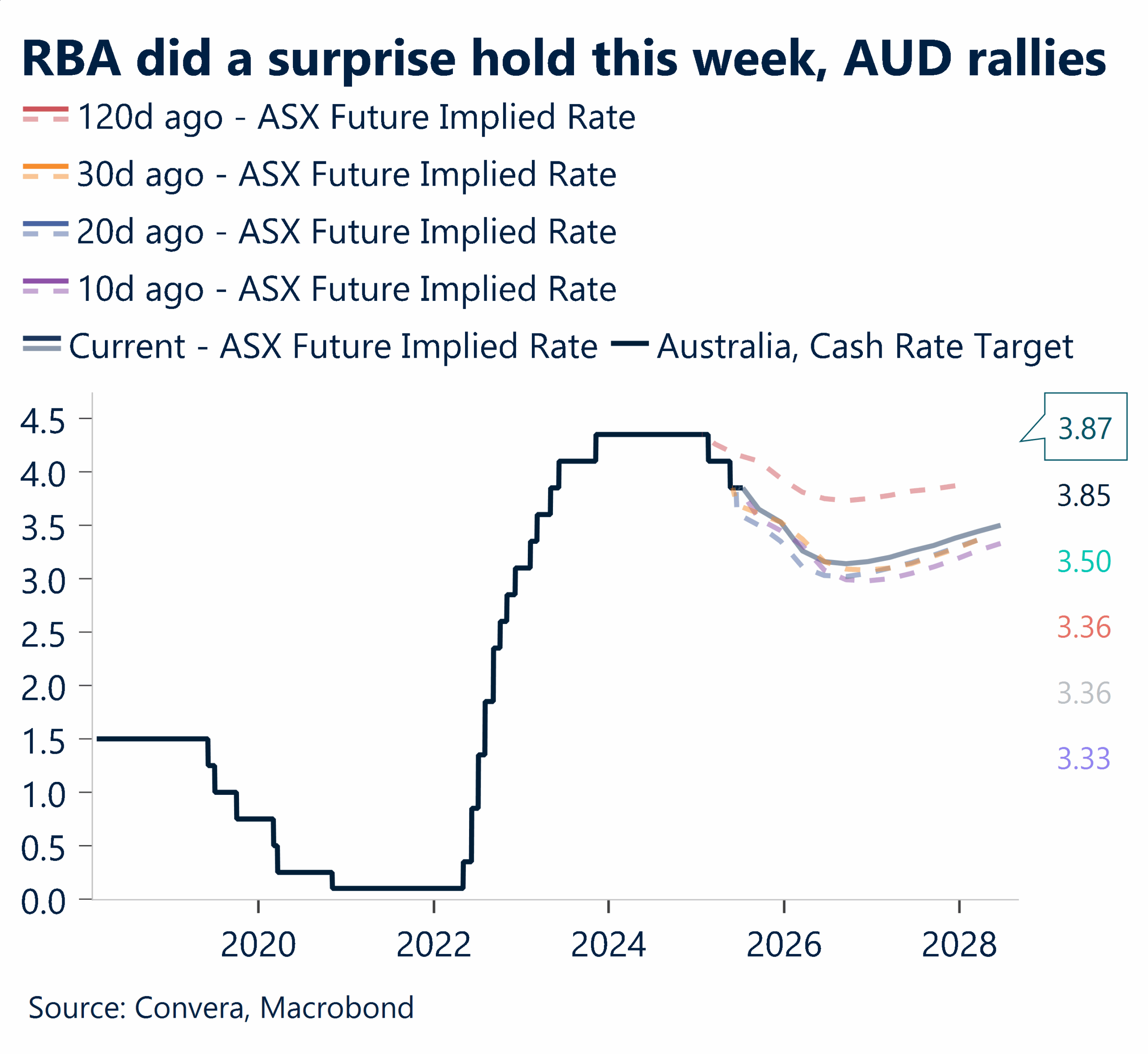 July 2025 chart showing ASX Future Implied rate