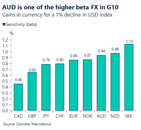July 2025 chart showing AUD is one of the higher beta FX in the G10