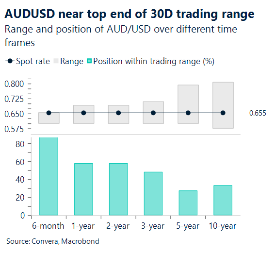 July 2025 chart showing AUDUSD near top end of 30 day trading range