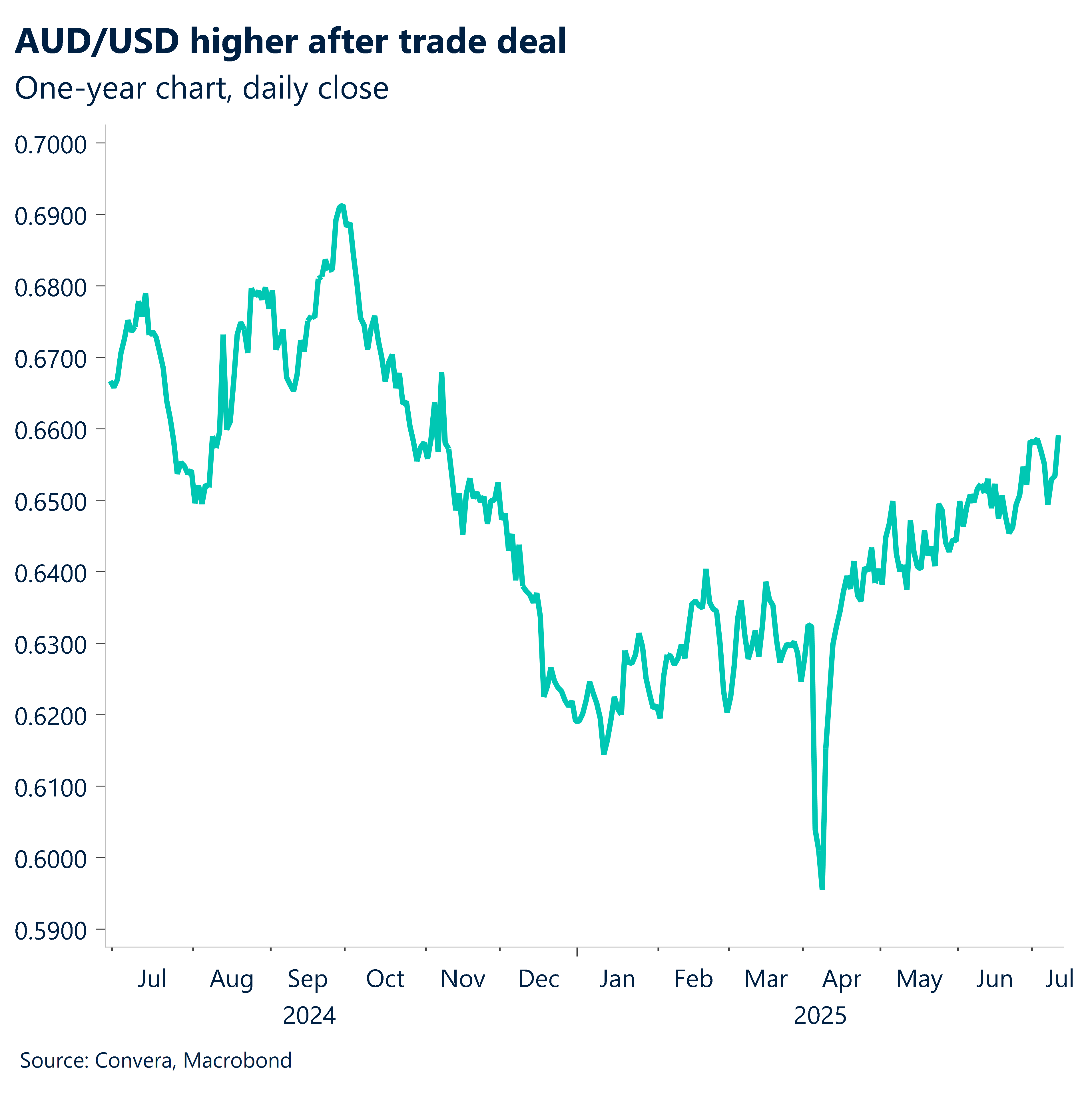 July 2025 chart showing AUD/USD higher after trade deal