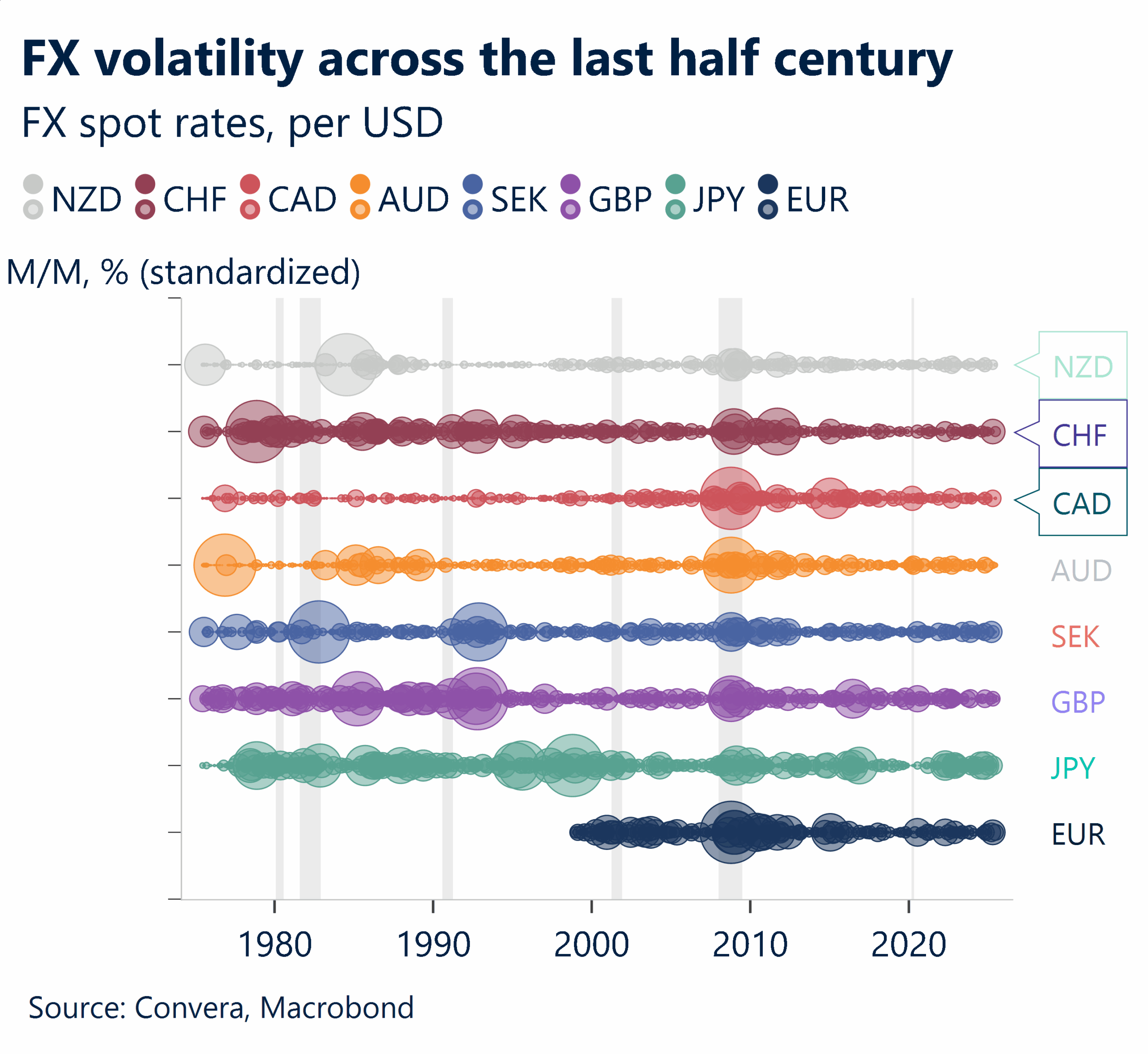 July 2025 chart showing FX volatility across the last half century